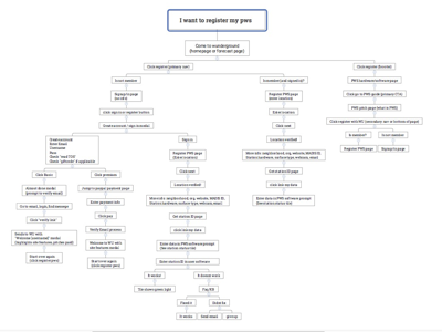 Wire Flow ux