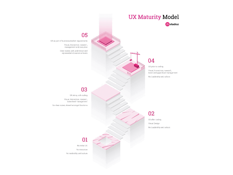 UX Maturity Model animation construction data design goal illustration infographic maturity model pink plan stairs steps strategy success ux