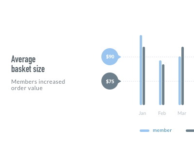 Order value - Loyalty Marketing Software graph order value tabs