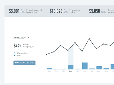 Loyalty Marketing Software campaigns dashboard loyalty marketing revenue