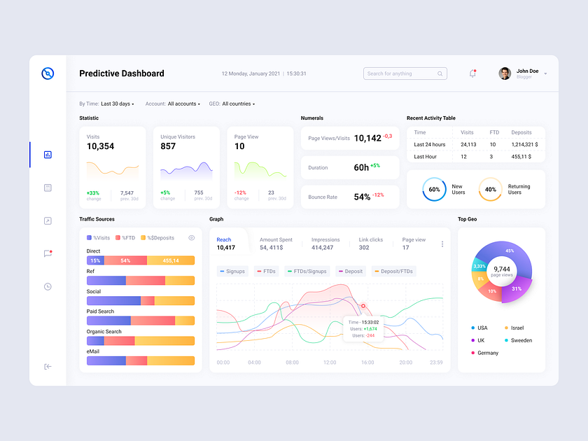 Predictive Dashboard by Vadim Talan on Dribbble