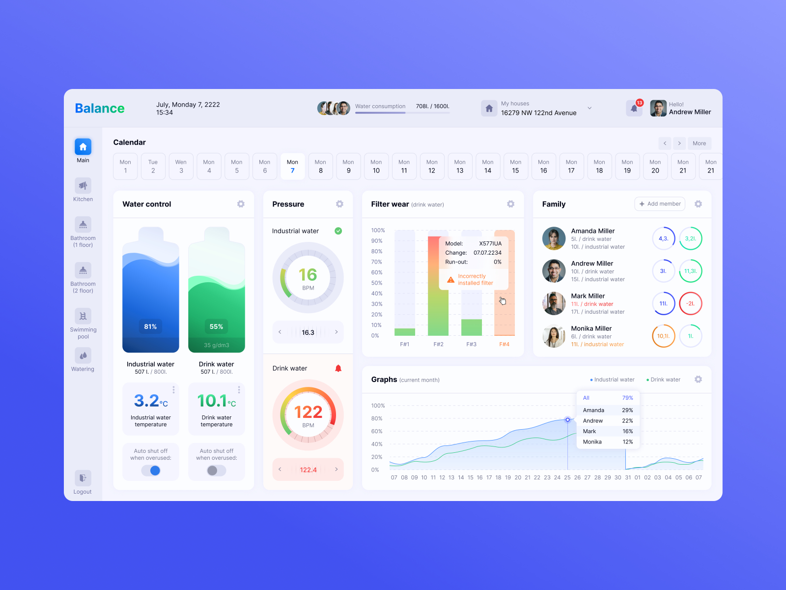 Water Dashboard by Vadim Talan on Dribbble