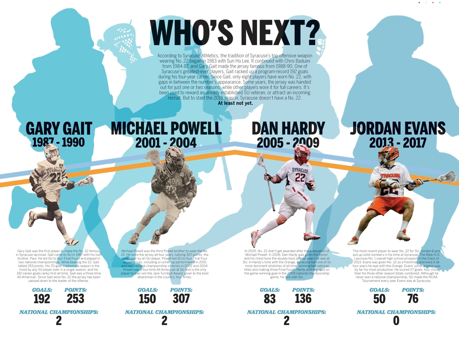 Lacrosse Guide Spread by Ali Harford on Dribbble