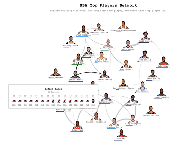 NBA Top Players Network