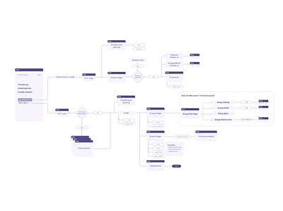 Events Tracking System User Flow event app user flow ux