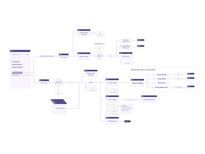 Events Tracking System User Flow