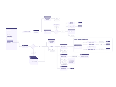 Events Tracking System User Flow by Tiann on Dribbble
