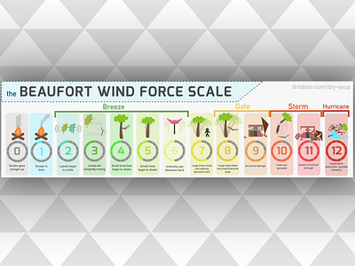 The Beaufort Wind Scale Poster aaron clean clean design design dry dry soup dry soup drysoup flat graphic design illustration illustrator info infographic informative minimal poster scale vector wind