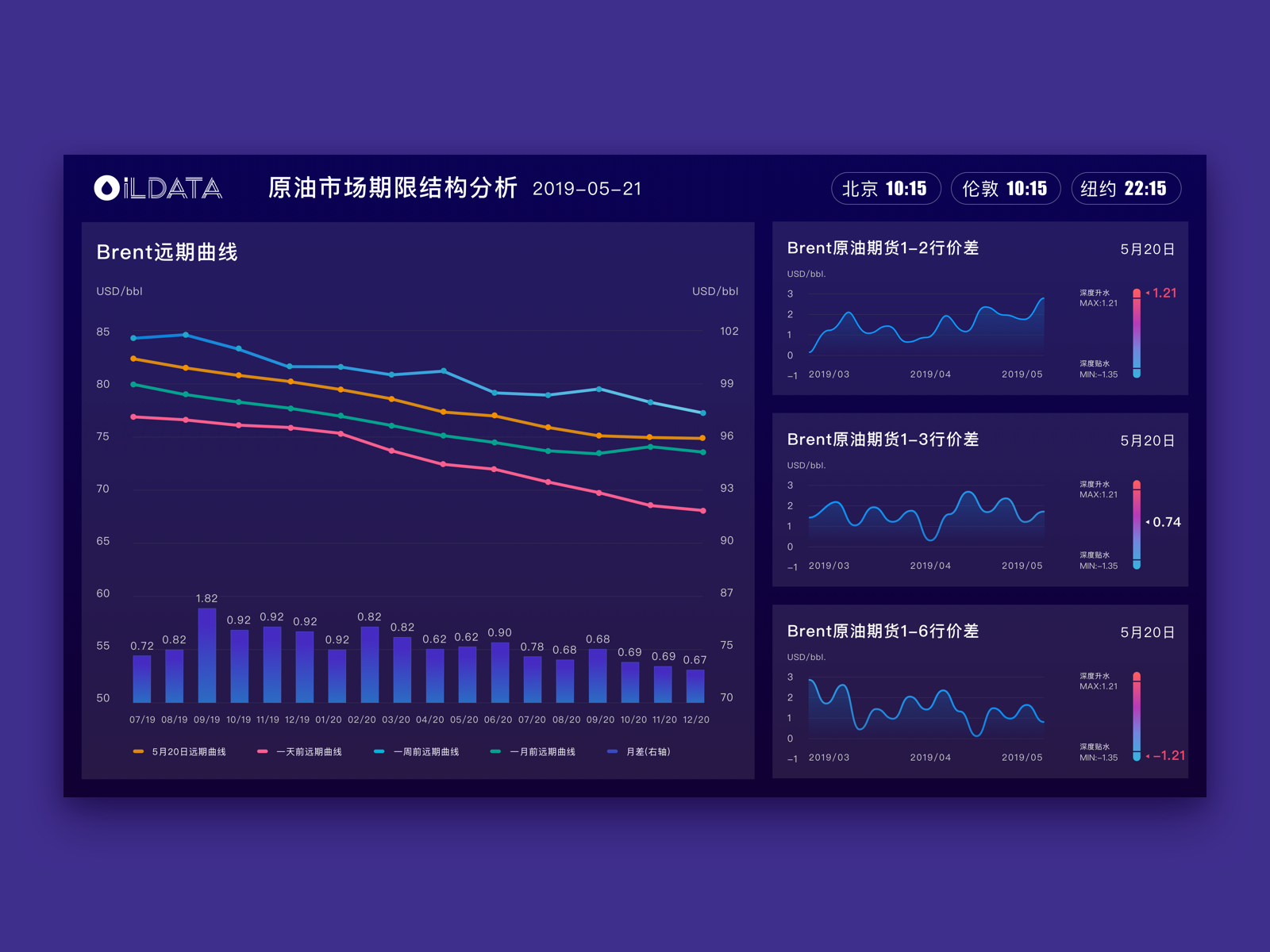 OIL DATA by Zhuang on Dribbble