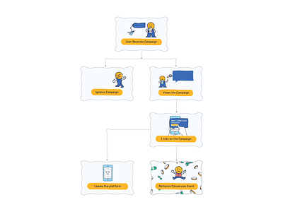 User Journey Flow after effects animation design e commerce email campaign message mobile motion motion graphics offer online ui user user journey ux