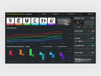 U.S. Presidential Election 2016 dashboard elections facebook infographic monitoring politicians presidential election social twitter united states us