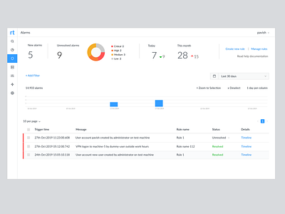 Alarms dashboard alarms alert analytics correlation dashboard product security timeline