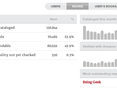 Lendle Admin Dashboard chart graph grey lendle stats