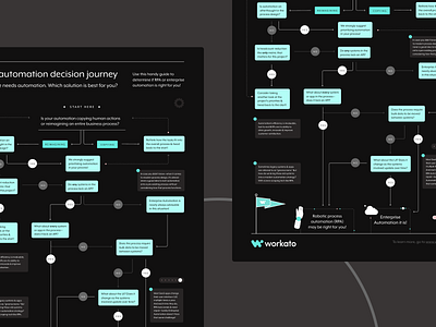 Automation Decision Journey Infographic ai automate automation chart design drawing enterprise flow chart illustration infographic rpa tech yes or no