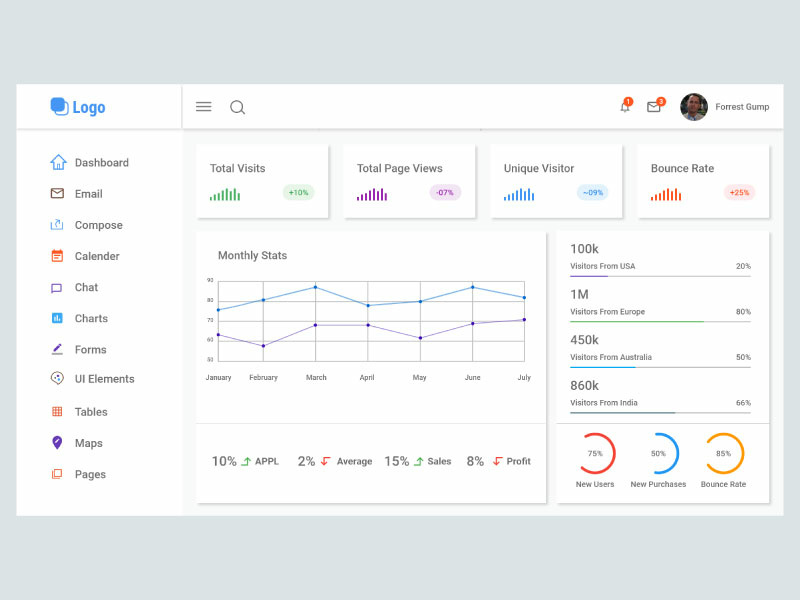 Dashboard by Sujoy Sen on Dribbble