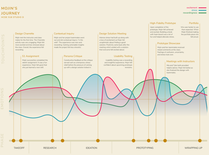 Student Journey Map by Mojin Yu on Dribbble