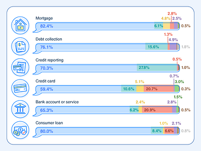 Financial Institution Complaints - Product Complaints