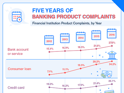 Financial Institution Complaints - Banking Product Complaints bank card cards cash credit debit finance icon illustration money plastic virtual