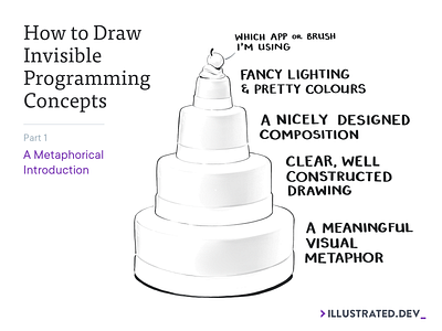 How to Draw Invisible Programming Concepts blog post cake cherry how to metaphors process programming tech theory visual metaphor