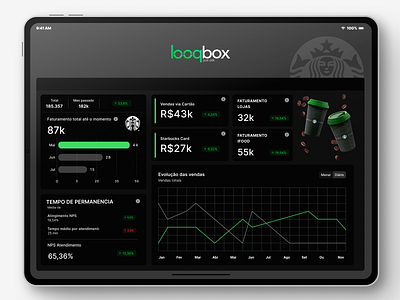 Starbucks Dashboard - Looqbox Version analytics app bi business intelligence coffe conceito dash dashboard data data intelligence design graph interface sales starbucks ux web