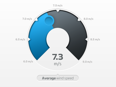 Average Wind Speedometer design digital graphic ipad mobile speedometer