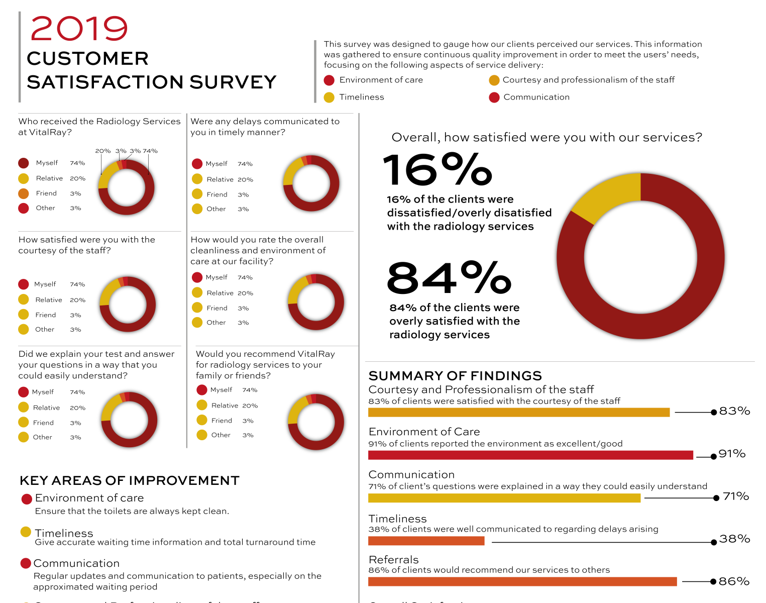 sample infographic of survey