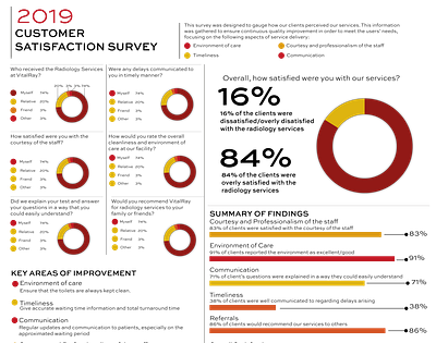 Customer Satisfaction Survey Sample Infographic design infographic