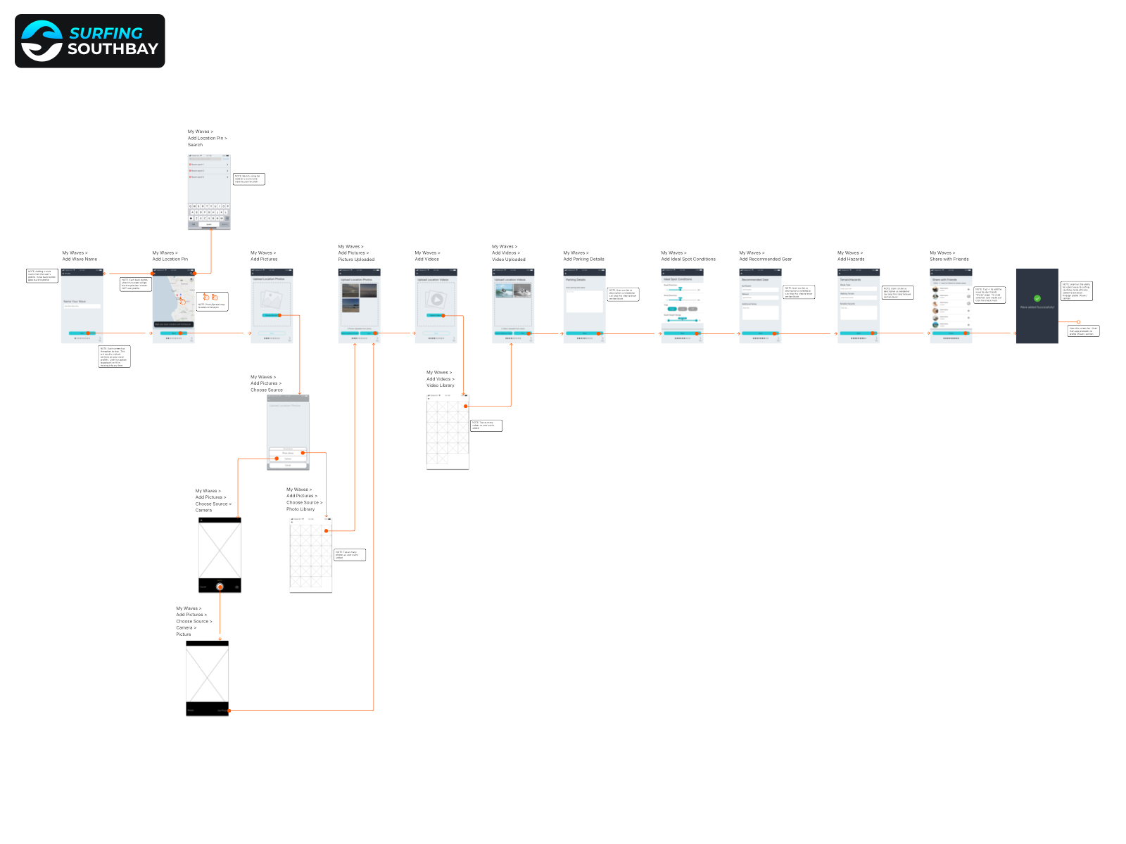 user flow in figma