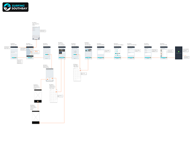 Interaction Design - User flow