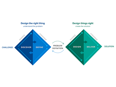 UX Process - Double diamond approach adobe illustrator adobe photoshop double diamond double diamond approach figma process sketchapp ux process