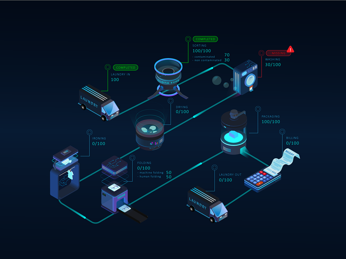 3d Isometric Laundry Process by Nicky Lim Yean Fen on Dribbble