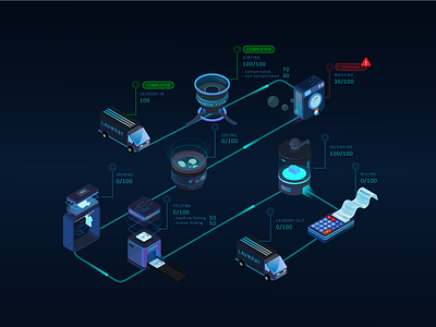 3d Isometric Laundry Process