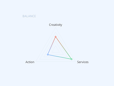 Balance action balance chart creativity graph radar service