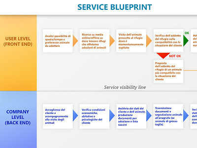 Service Blueprint blueprint service design ux design