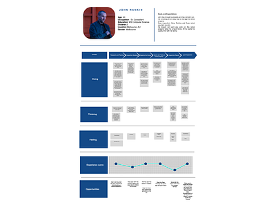 Customer Journey mapping for Rental inspection customer journey journeymap uid user journey ux uxuidesign