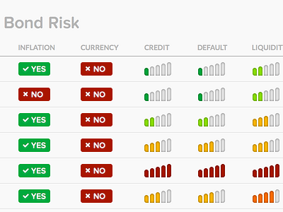 Bond Risk bonds financial investing risk table wealthminder