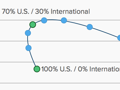 Stock Allocations goals international investing stocks us wealth