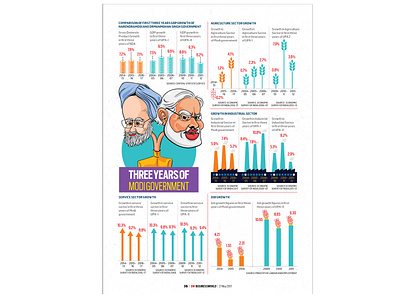 3 Years Of Modi Infographic behance businessworld magazine designinspiration dribbble freepik graphic design illustration infographic infographic design pinterest wordpress