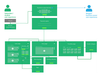 Signed up users UX at Walden.ly education navigation roadmap self development ux