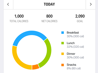 Daily Calorie Breakdown breakdown calorie chart daily data data viz food health meal mobile nutrition pie