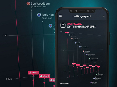 Most Followed Scottish Premiership Stars Infographic