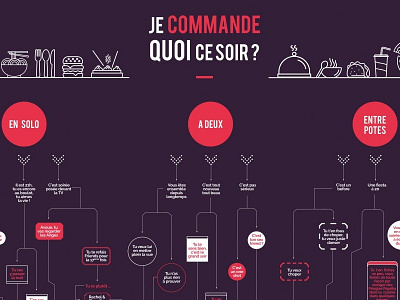Je Commande Quoi Ce Soir - Just Eat decision tree food infographic