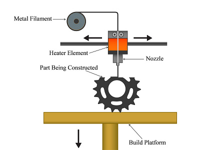 Material Extrusion Process Dribble