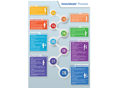 Innovideateprocess Ready Sq illustration infographic
