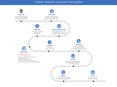 Journey Map emotions journey map pain points problem statement user center design user research user story ux process