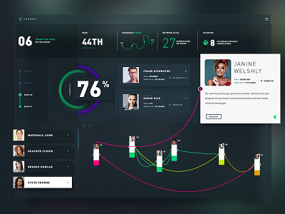 Social Experimental Dashboard