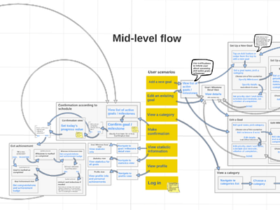 Goal Tracking App flow