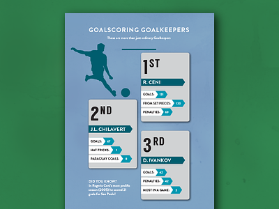 Goalscoring Goalkeepers football gk goal goalkeeper infographics soccer sport