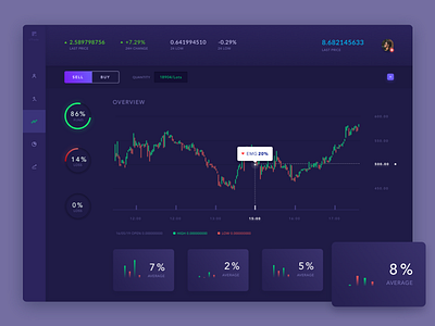 trading dashboard to gain more profit