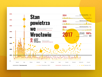 Air Pollution in Wrocław – Infographic analytics big data data data visualization dataviz diagram homo faber infographic pollution processing report statistics